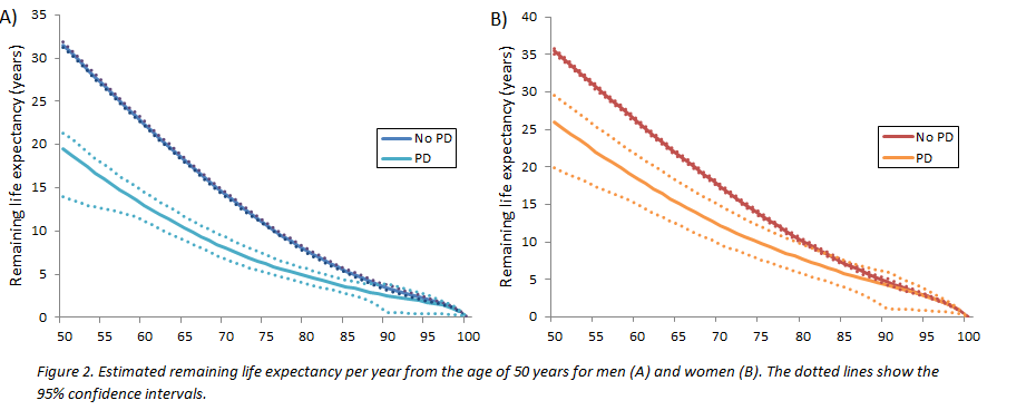 Life Expectancy With And Without Parkinson'S Disease In The General  Population - Mds Abstracts