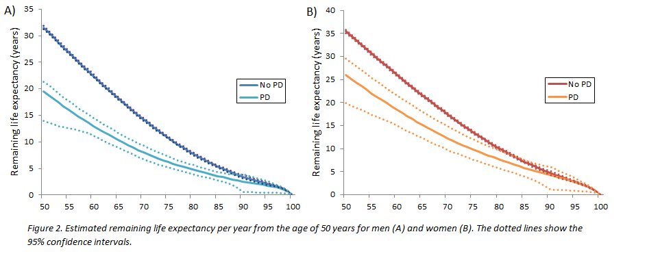 Life Expectancy With And Without Parkinson'S Disease In The General  Population - Mds Abstracts