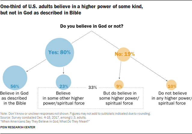 Americans' Beliefs About The Nature Of God | Pew Research Center