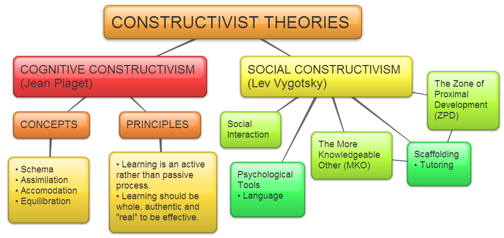 Embracing the Learning Theory: Constructivism Embracing The Learning Theory: Constructivism