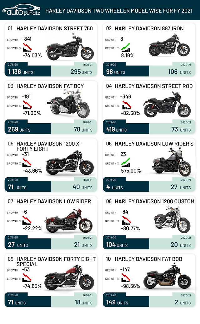 Harley Davidson Modelwise Sales for FY2021 Harley Davidson Modelwise Sales For Fy2021