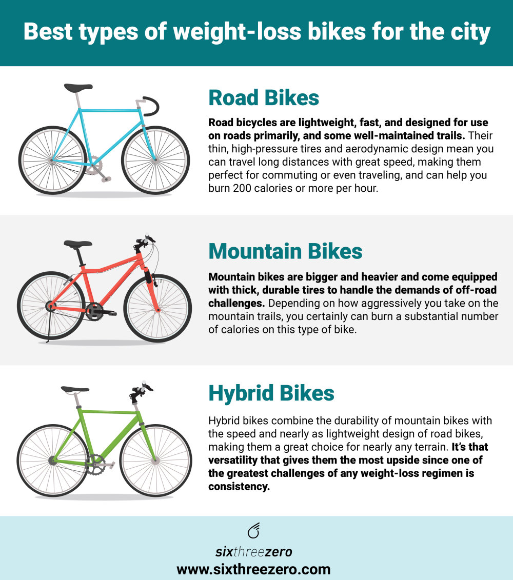 Best Bikes For Weight Loss & City Riding - Which Bicycle Types Are Good For Losing Weight (Buying Guide & Great Reviews) Sixthreezero Bike Co. Best Bikes For Weight Loss & City Riding - Which Bicycle Types Are Good For Losing Weight (Buying Guide & Great Reviews) Sixthreezero Bike Co.