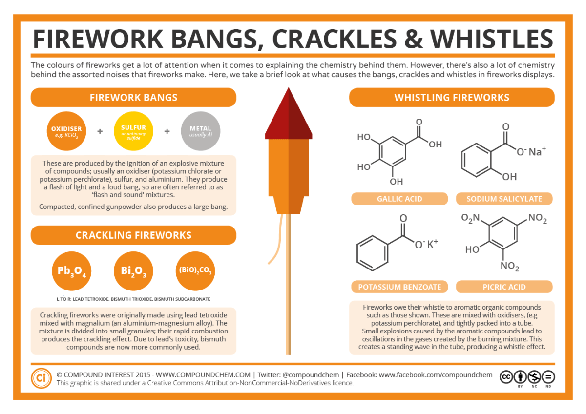 Compound Interest: The Chemistry of Fireworks: Bangs, Crackles & Whistles Compound Interest: The Chemistry Of Fireworks: Bangs, Crackles & Whistles