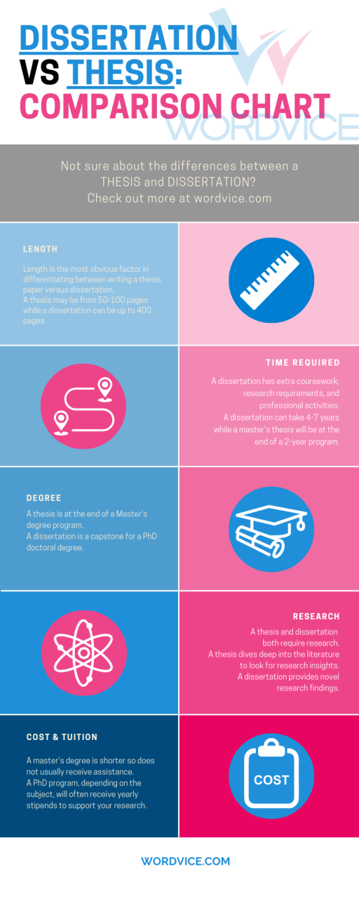 Masters Thesis vs. PhD Dissertation: Key Differences - Wordvice Masters Thesis Vs. Phd Dissertation: Key Differences - Wordvice