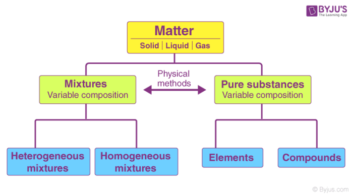 What Is Pure Substance? - Definition, Examples, Difference Between Pure  Substance & Mixture