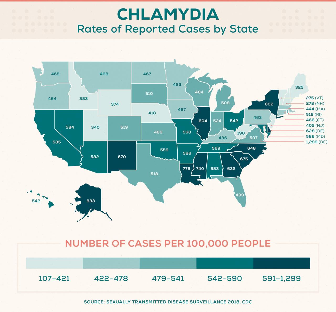 STD Rates by State: Where Chlamydia, Gonorrhea, and Syphilis are Highest and Lowest - Blog | Everlywell: Home Health Testing Made Easy Std Rates By State: Where Chlamydia, Gonorrhea, And Syphilis Are Highest And Lowest - Blog | Everlywell: Home Health Testing Made Easy