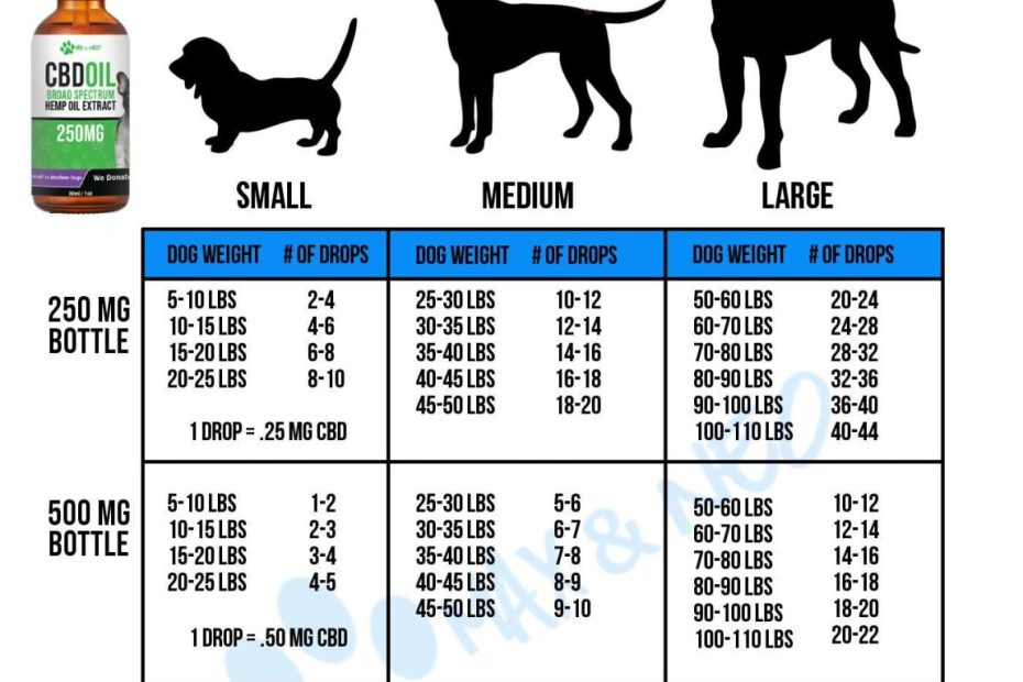 Cbd Oil Dosage Chart For Dogs And Cats – Max And Neo Cbd