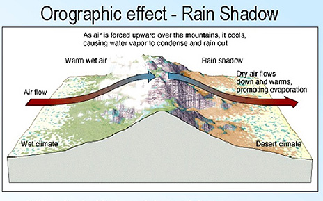 Rain Shadow Effect
