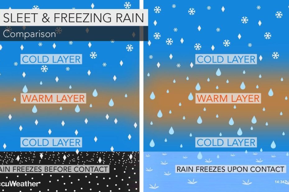 What Is The Difference Between Freezing Rain, Sleet, Snow, Hail And Graupel?